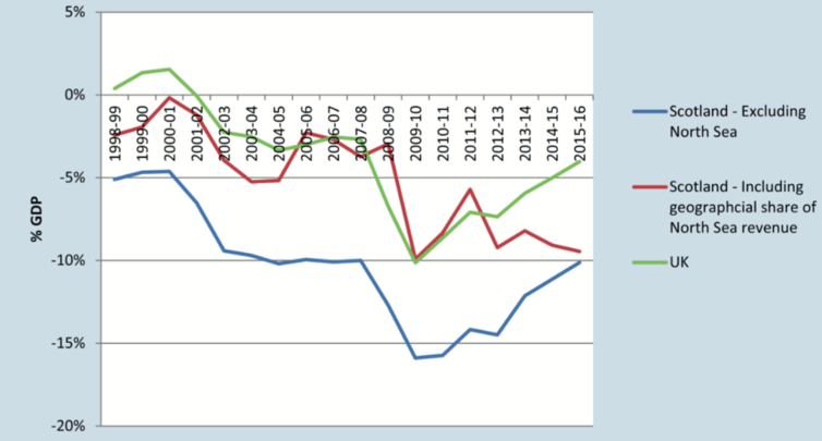 scodeficit