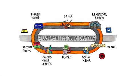Glasgow's Live Music Ecosystem: where would you invest for a virtuous cycle of return? Artwork graphic by Rae-yen Song building on the subway map