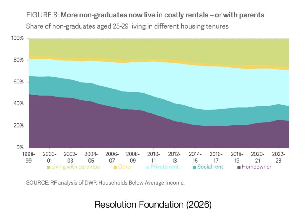 A graph showing most non-graduates now live in costly rentals – or with parents