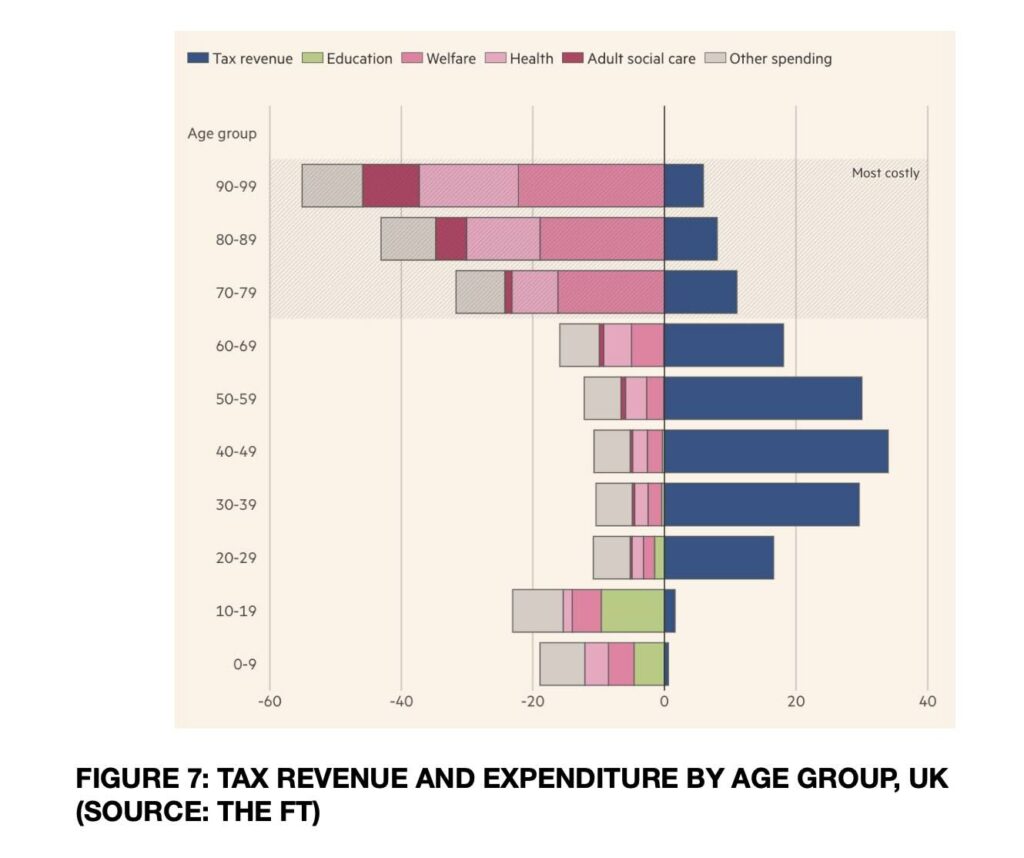 A graph showing how spending on elderly increases as their tax revenue decreases